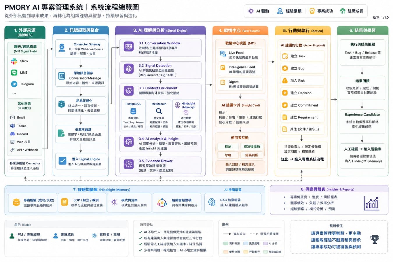 把分散資訊變成專案營運記憶：PMORY 如何改變 PMO 的決策節奏