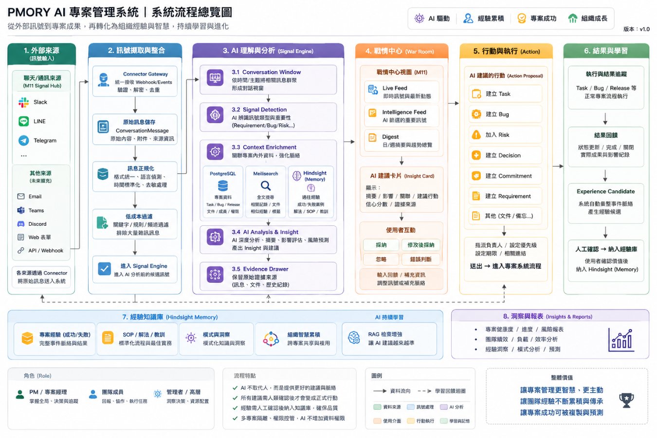 把分散資訊變成專案營運記憶：PMORY 如何改變 PMO 的決策節奏
